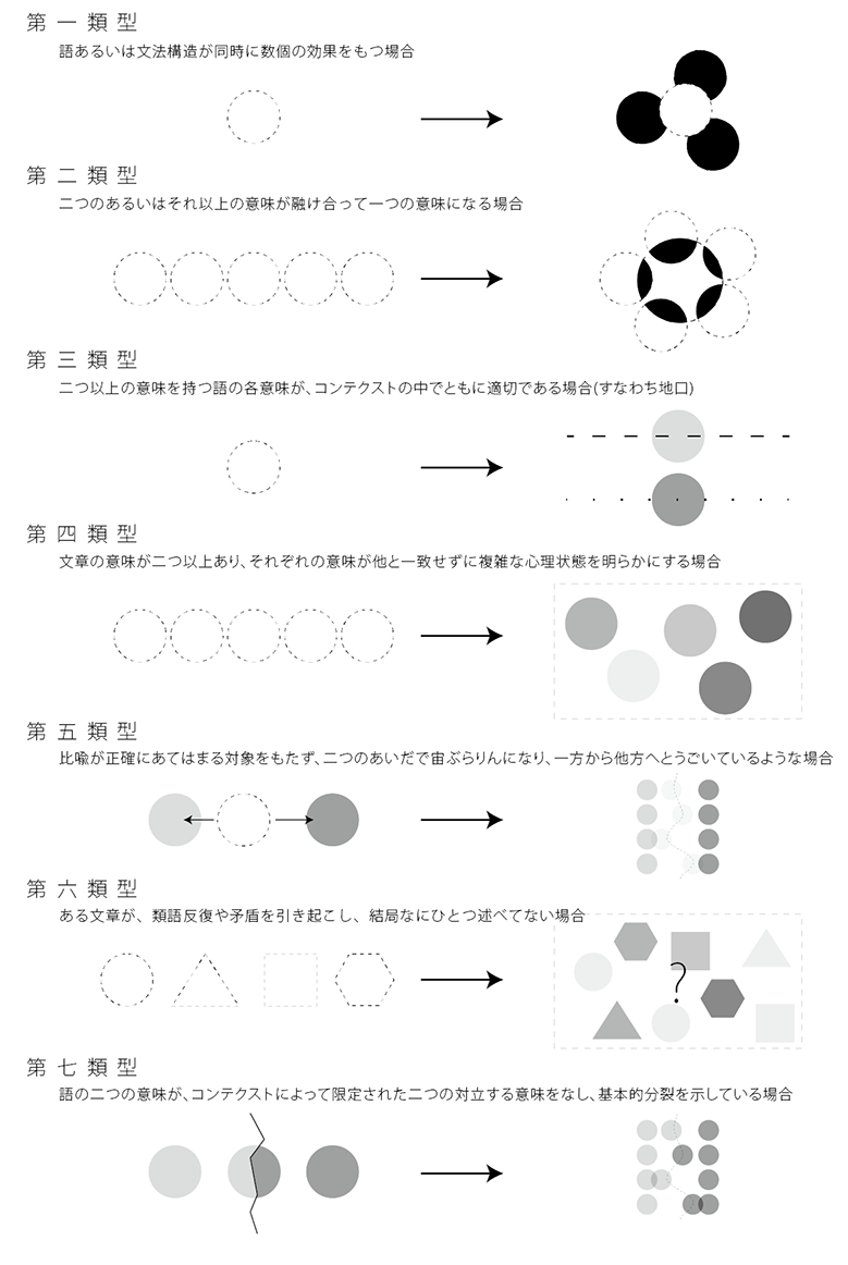 ウィリアム・エンプソン著「曖昧の七つの型」概念図 - ambitect